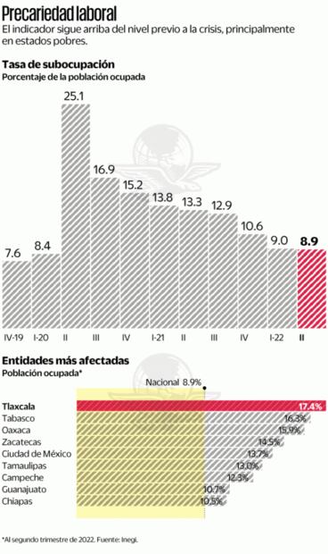 5 millones de mexicanos necesitan dos empleos