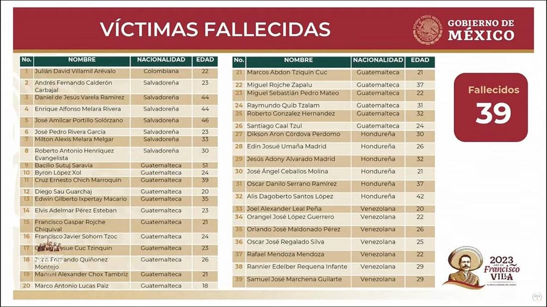 Lista de migrantes fallecidos en incendio de Ciudad Juárez