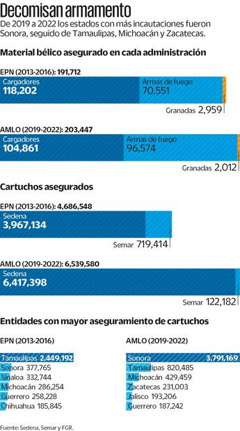 Al alza, material bélico incautado por las autoridades