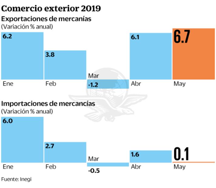 Inegi: exportación se acelera durante mayo y crece 6.7%