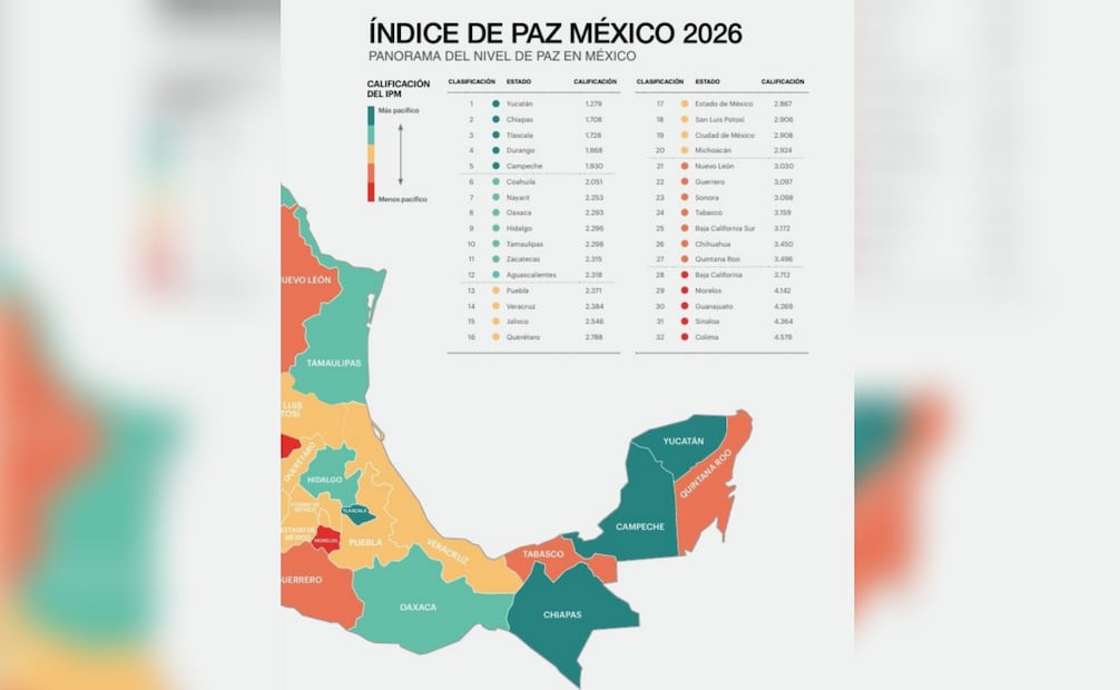 Después de Tamaulipas, los estados que registraron las mayores mejoras en materia de paz fueron Guerrero, Durango, Coahuila y Yucatán.
Foto: Especial.