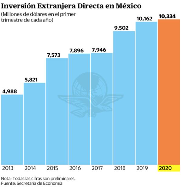 Creció inversión foránea 1.7% a inicios de 2020