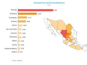 Repunta delincuencia contra sector minero en un año, revela encuesta; 97% de agremiados afirma haber sufrido algún delito