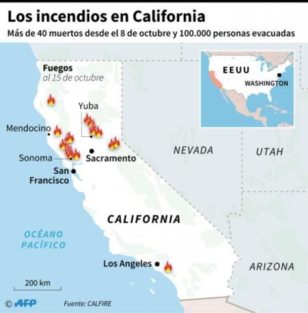 Suman 40 muertos por incendios en California