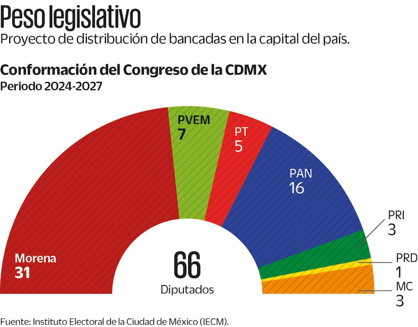 Peso Legislativo. Fuente:  Instituto Electoral de la Ciudad de México