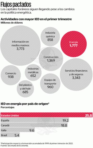 Inversión foránea en energía se salva pese a ajuste legal