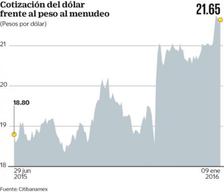 Preocupa más presión del dólar sobre precios