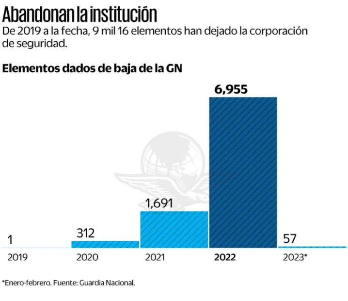 Fuente: Guardia Nacional
