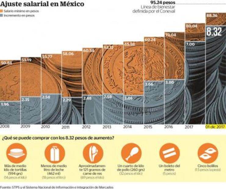 Salario, a $88.36; lo ven insuficiente