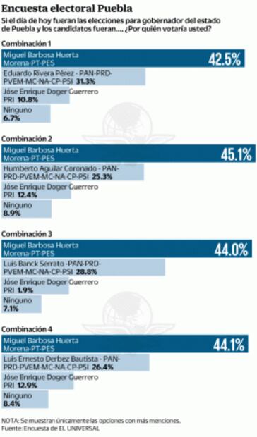 Morena arranca en Puebla con amplia ventaja: encuesta