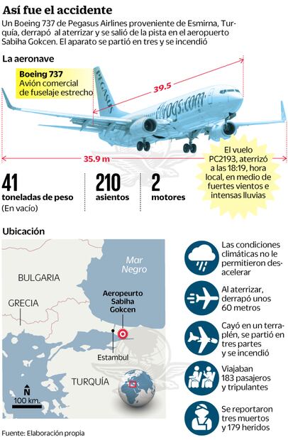 Turquía: derrape de avión deja 3 muertos y 179 heridos
