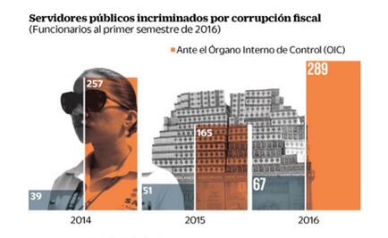 Denuncia el SAT por lavado a otro servidor aduanal