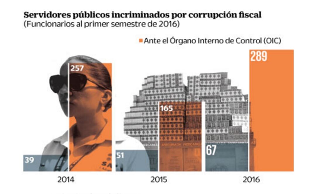 Denuncia el SAT por lavado a otro servidor aduanal