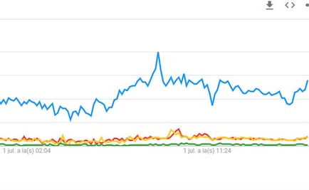 AMLO encabeza búsquedas en herramienta de Google Trends