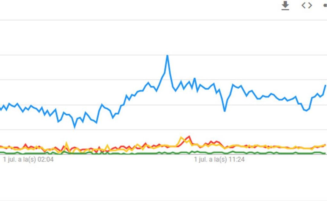 AMLO encabeza búsquedas en herramienta de Google Trends