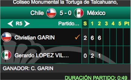 Serie de Copa Davis finaliza 5-0 para Chile sobre México