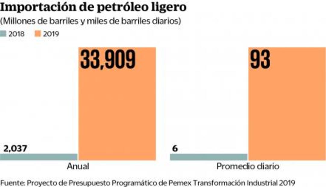 Pemex va a importar crudo ligero en 2019