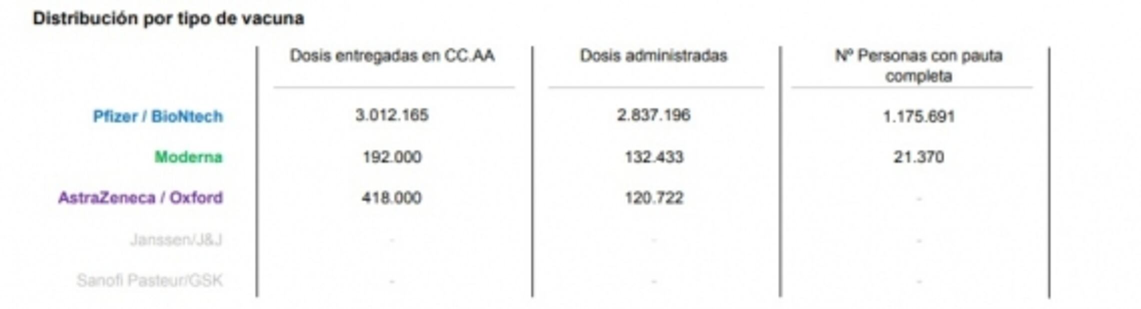 En España se han aplicado tres millones de vacunas contra Covid-19 