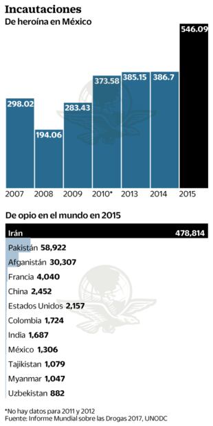 México, tercer productor mundial de amapola
