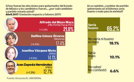Encuesta: Lidera PRI preferencias electorales en Edomex