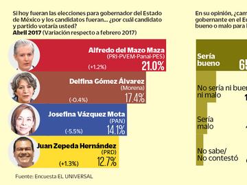 Encuesta: Lidera PRI preferencias electorales en Edomex