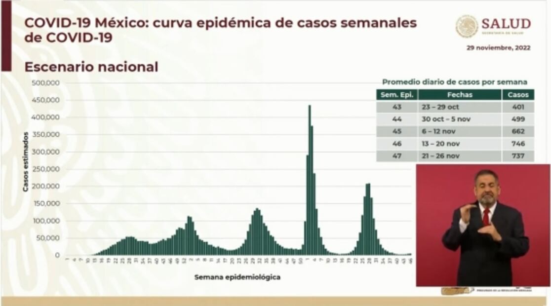 La mañanera de AMLO, 29 de noviembre, minuto a minuto