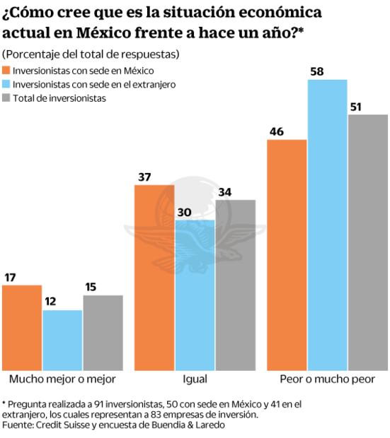 Ven inversionistas mejoría económica: Credit Suisse