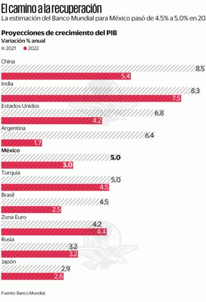 Crecerá 5% la economía mexicana en 2021: BM