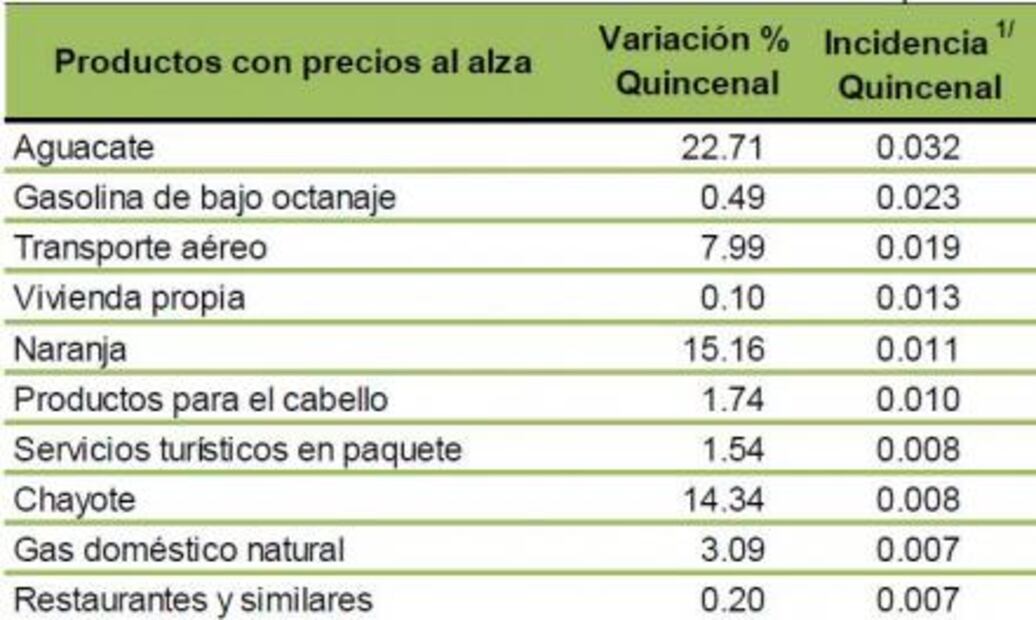 Inflación se ubica en 2.55% en primera quincena de junio 