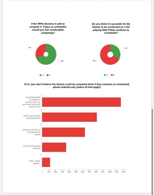 Estados Unidos pide al COI que se aplacen los Juegos Olímpicos