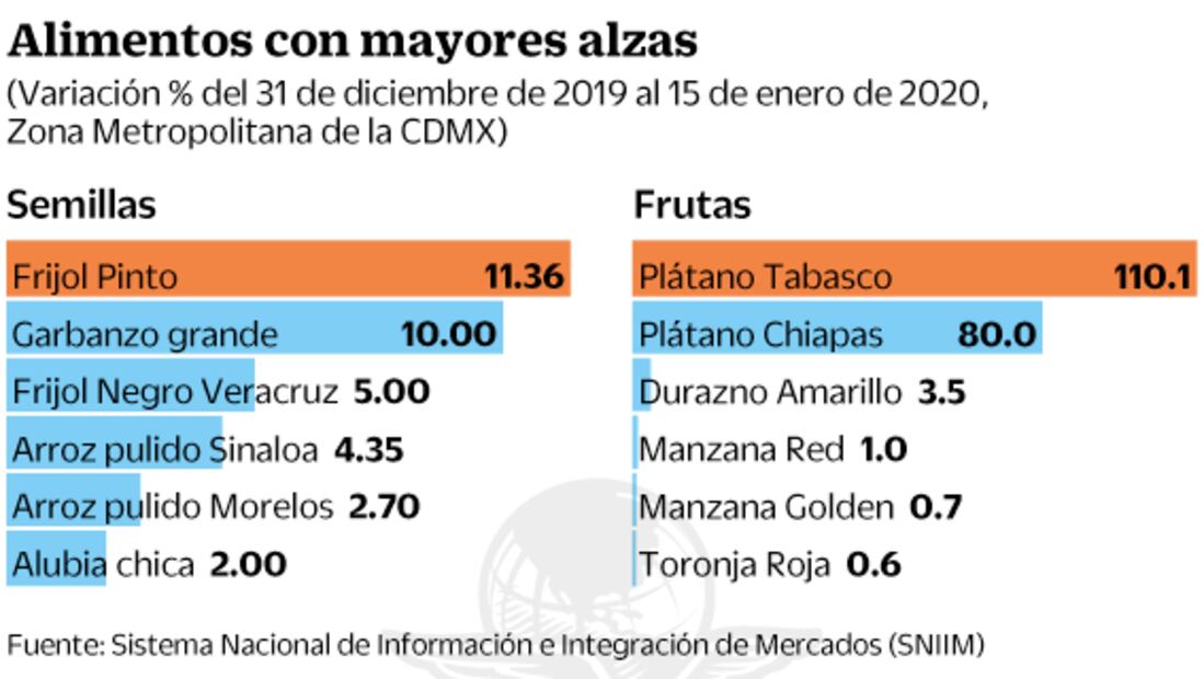 Agropecuarios repuntan en Zona Metropolitana de CDMX