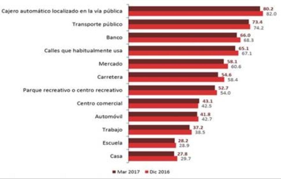 Entérate. Ciudades en donde la gente se siente más y menos insegura