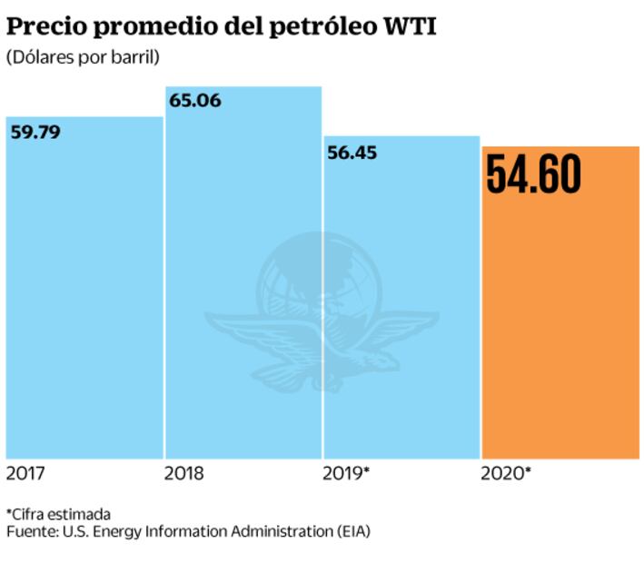 Prevé EU precio de petróleo barato para el próximo año