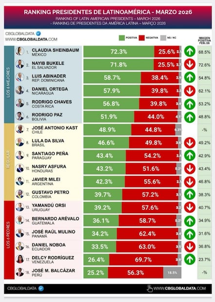 La Presidenta ocupa el primer lugar en el ranking de presidentes mejor valorados en Latinoamérica de marzo 2026. Foto: CB Global Data
