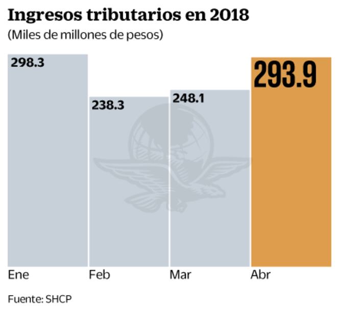 Cierra dólar en 20 pesos y registra la mayor baja en más de un año