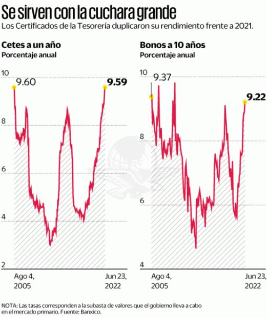 Cobran a México intereses más altos en 17 años