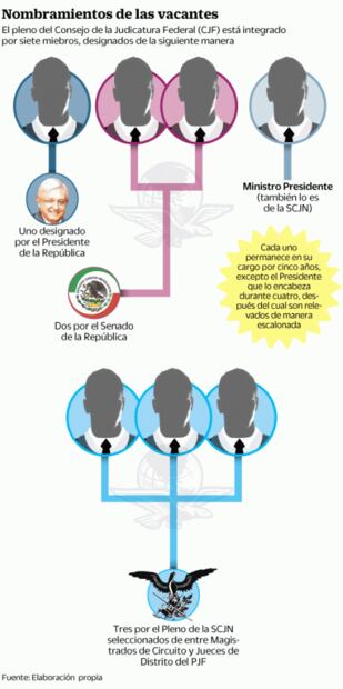 Avalan a 2 nuevas consejeras de la Judicatura Federal