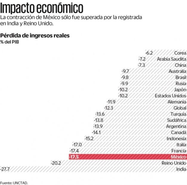 México, de los países con mayor pérdida de ingreso, dice UNCTAD