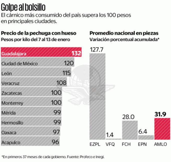 Pollo, por los cielos: se vende a $120 en CDMX