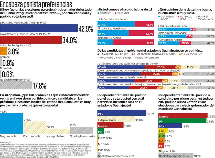 Libia García arranca con ventaja en la carrera a la gubernatura