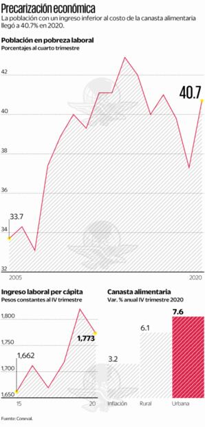 Se estiman 51.9 millones de mexicanos en pobreza laboral