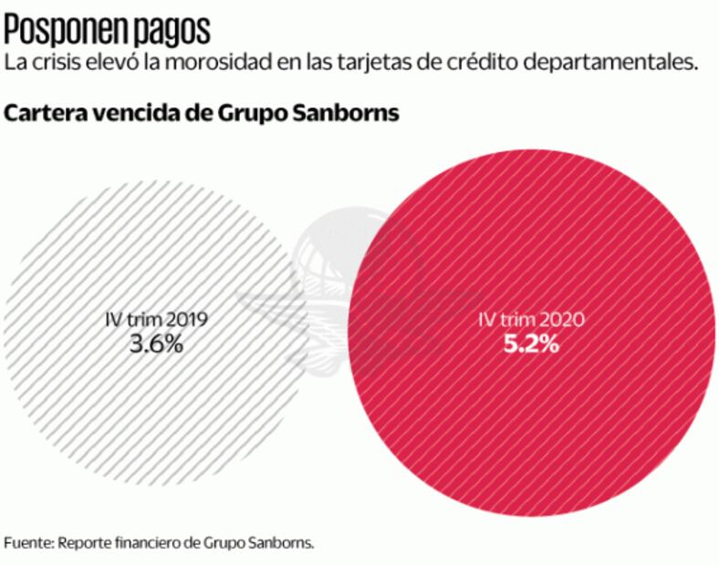 Se eleva impago en tarjetas de crédito departamentales