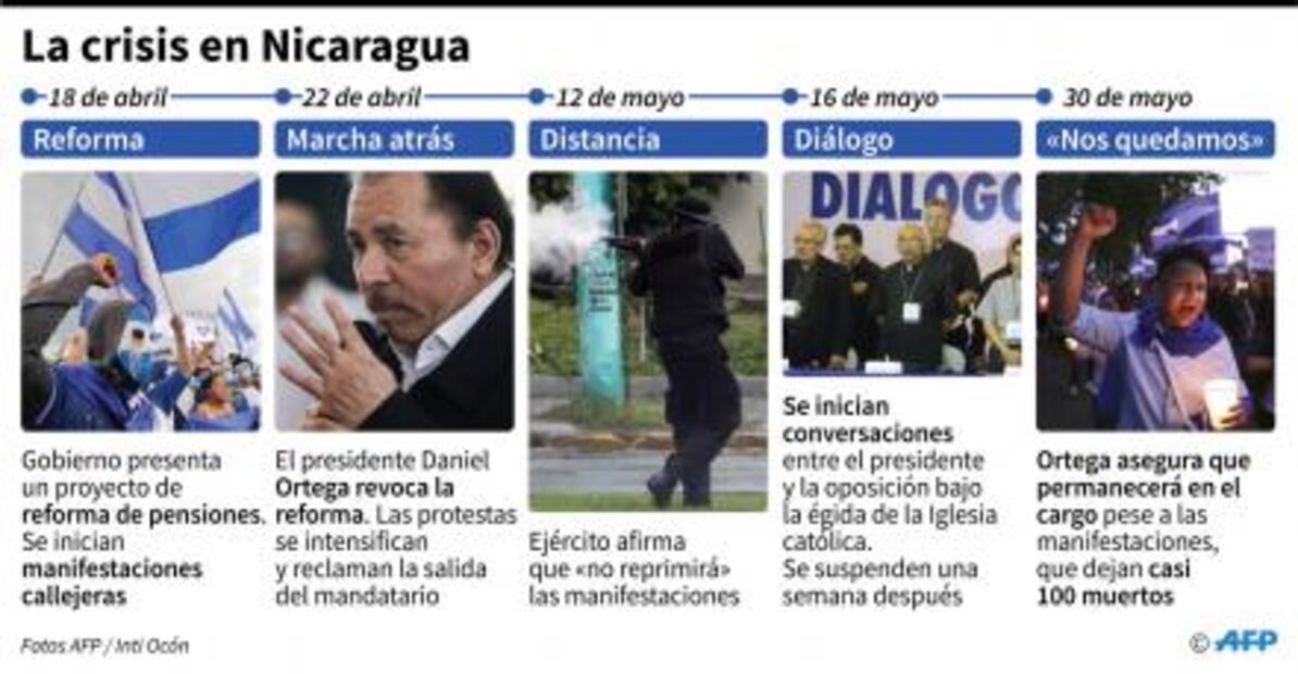 Violentas protestas dejan otros 11 muertos en Nicaragua; suman 98 fallecidos