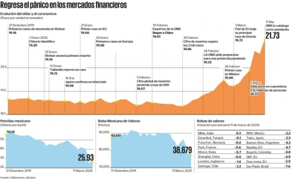 Dólar alcanza máximo histórico de 22.98 pesos en la madrugada 