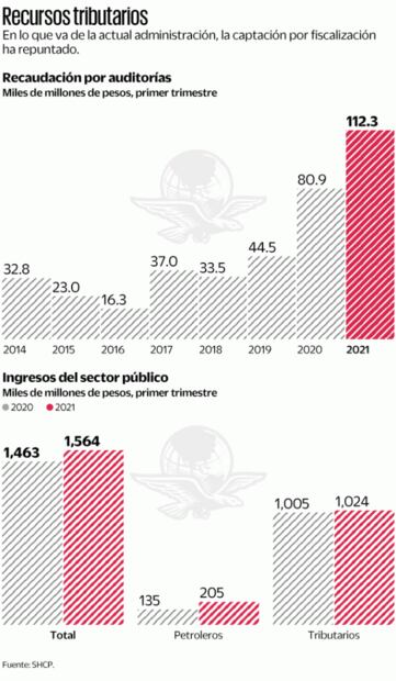 Arrecia SAT su brazo fiscalizador; genera recaudación récord