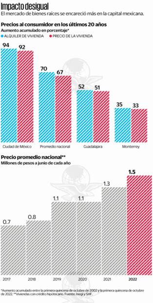 Se encarece la vivienda en Ciudad de México