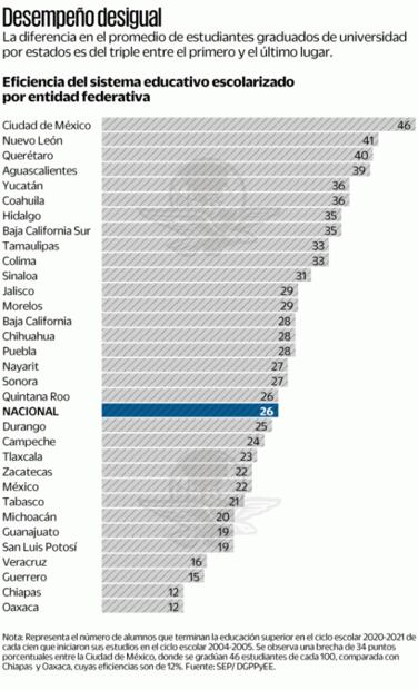 Rezago educativo se acentúa en Chiapas y Oaxaca