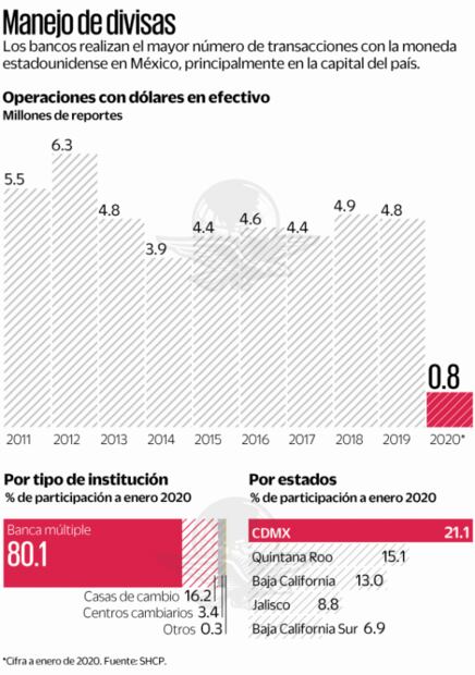 UIF: Efectivo en dólares, debilidad para la economía