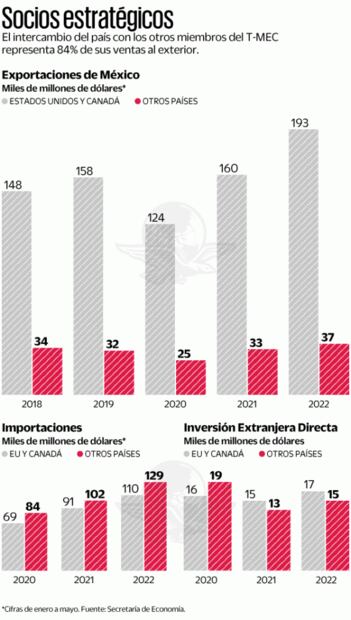 T- MEC: Canadá se suma al pleito; prevén represalias