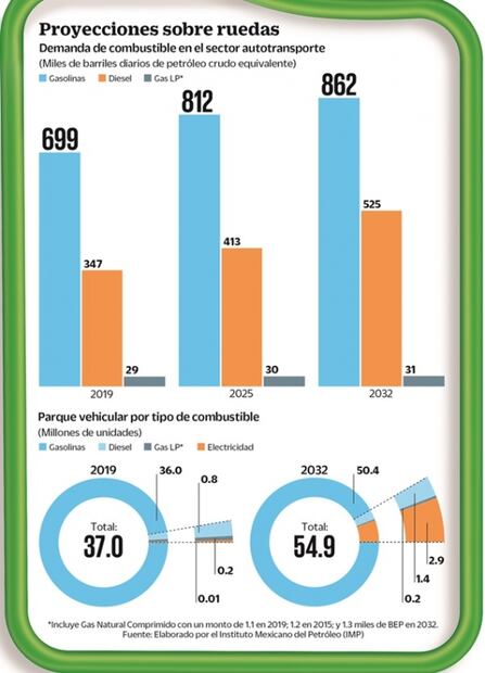 Etanol, gas natural e híbridos, otras opciones para la movilidad